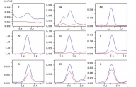 X-Ray Fluorescence Analysis of Light Elements in Liquid Samples – EDX-8100 and Helium Purge Unit 